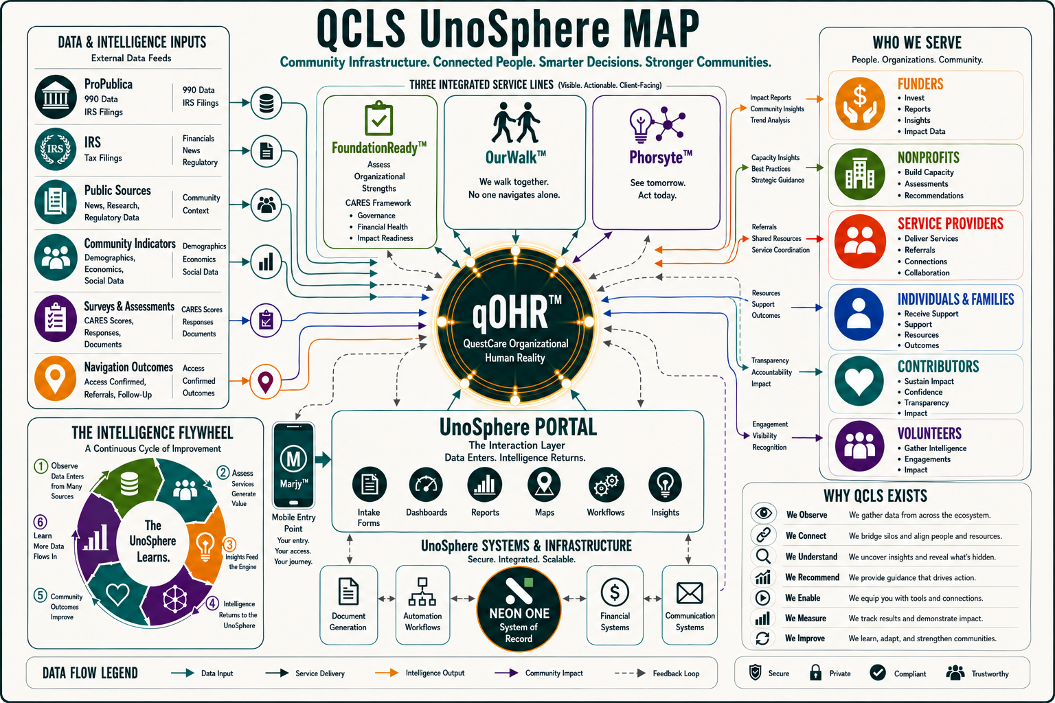 QCLS UnoSphere™ Map — Community Infrastructure. Connected People. Smarter Decisions. Stronger Communities.